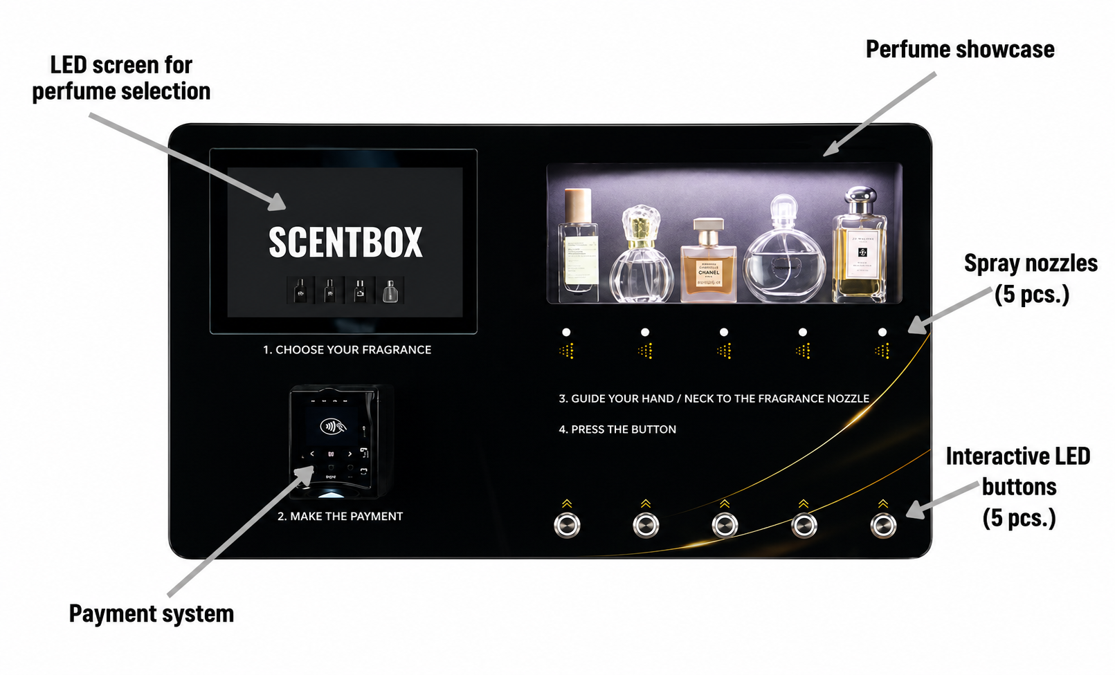 SCENTBOX interface diagram - LED screen, perfume display, interactive buttons, and payment system